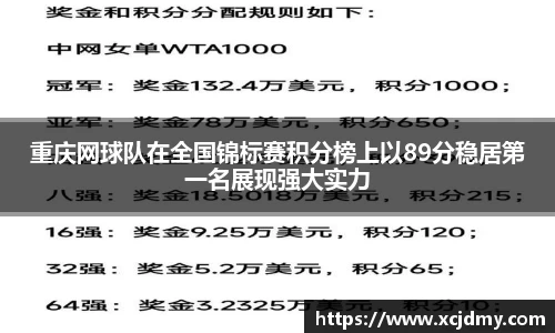 重庆网球队在全国锦标赛积分榜上以89分稳居第一名展现强大实力